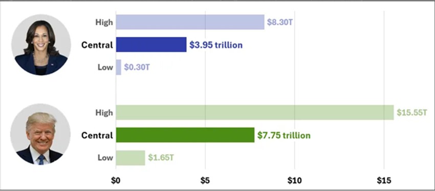 Izvor: https://www.crfb.org/papers/fiscal-impact-harris-and-trump-campaign-plans