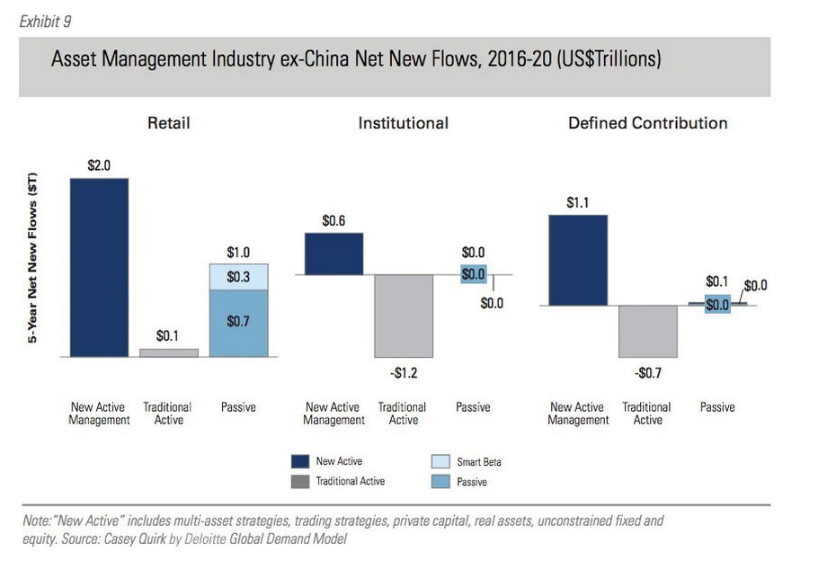 Sektor zarządzania aktywami po wyłączeniu Chin, nowe wpływy netto, 2016-2020, w bilionach dolarów