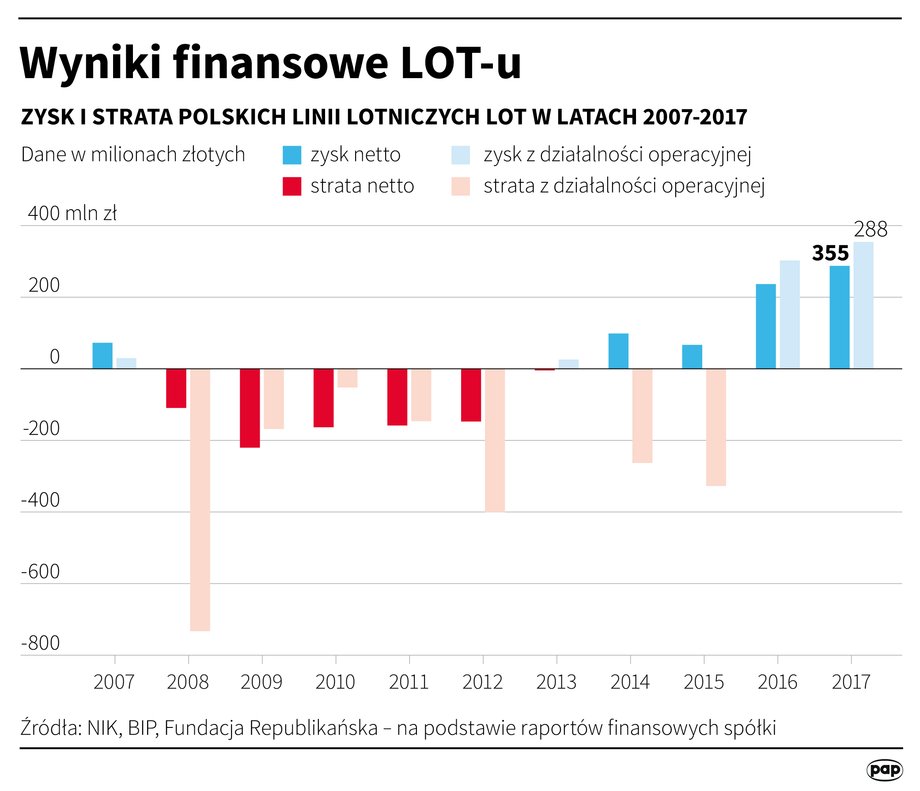 Wyniki finansowe PLL LOT w latach 2007-2017