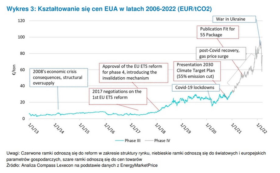 Ceny uprawnień do emisji CO2 w latach 2006-2022 (euro/t)