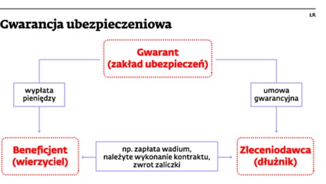 Gwarancja ubezpieczeniowa