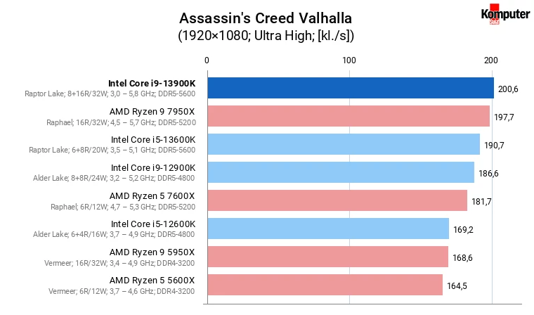 Intel Core i9-13900K – Assassin's Creed Valhalla