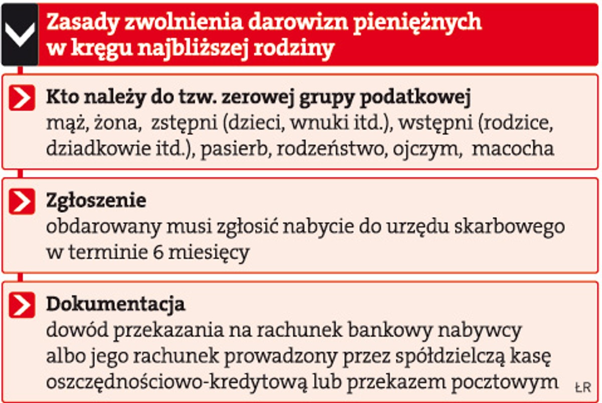 Zasady zwolnienia darowizn pieniężnych w kręgu najbliższej rodziny
