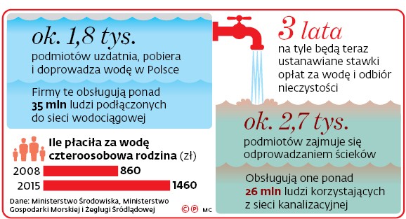 Ok. 1,8 tys. podmiotów uzdatnia, pobiera i doprowadza wodę w Polsce