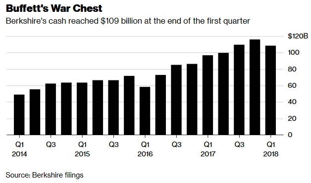 Buffett's War Chest 