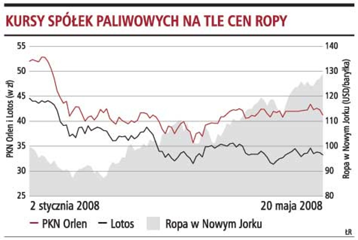 Kursy spółek paliwowych na tle cen ropy
