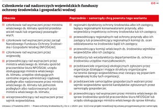 Członkowie rad nadzorczych wojewódzkich funduszy ochrony środowiska i gospodarki wodnej