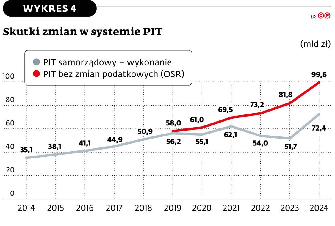 Skutki zmian w systemie PIT