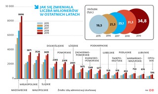 W Polsce wschodniej szybko przybywa milionerów
