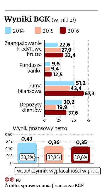 Wyniki BGK