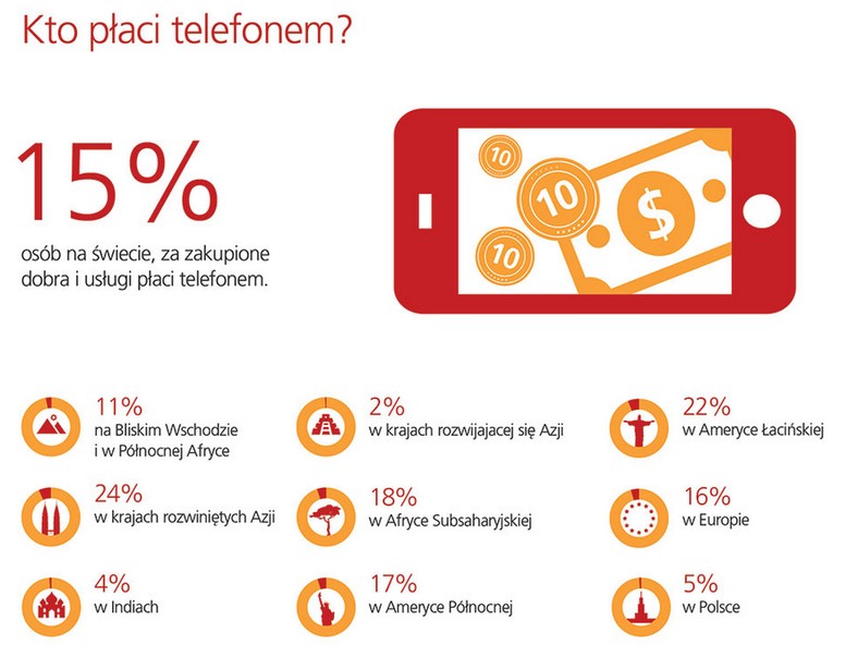 Kto płaci telefonem? - źródło: TNS Global