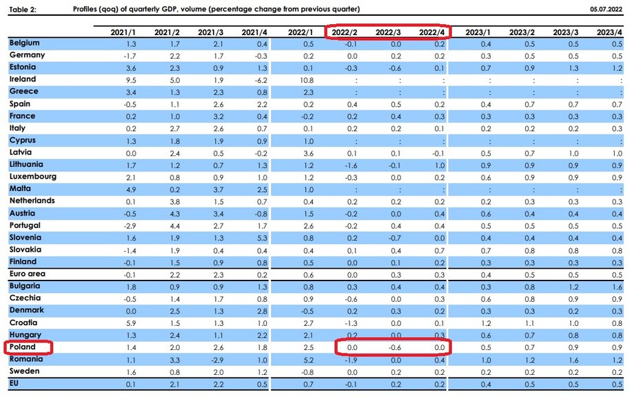 Nowe prognozy KE dotyczące zmian PKB w krajach Unii Europejskiej