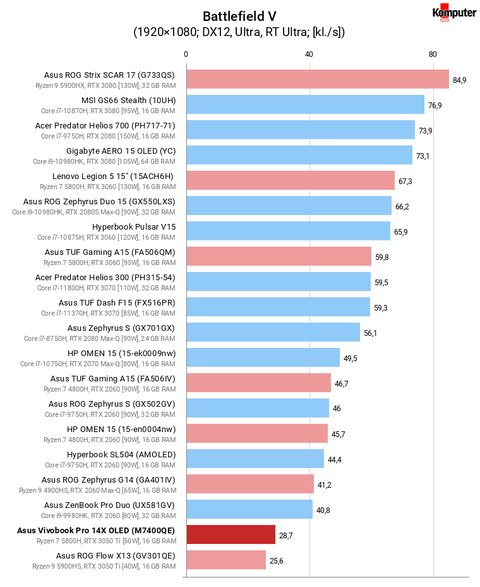 Asus Vivobook Pro 14X OLED (M7400QE) – Battlefield V RT Ultra