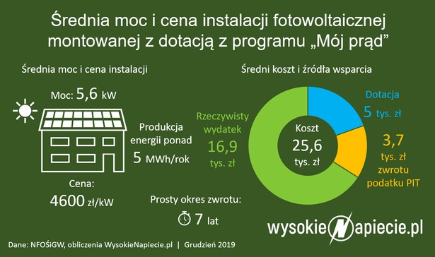 Dzięki fotowoltaice Polacy odliczą około miliarda złotych w PIT