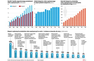 Słabnie apetyt na polską żywność. Rośnie silna konkurencja