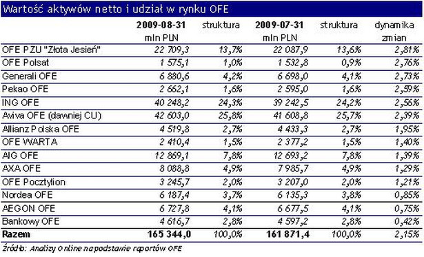 Wartość aktywów i udział w rynku OFE