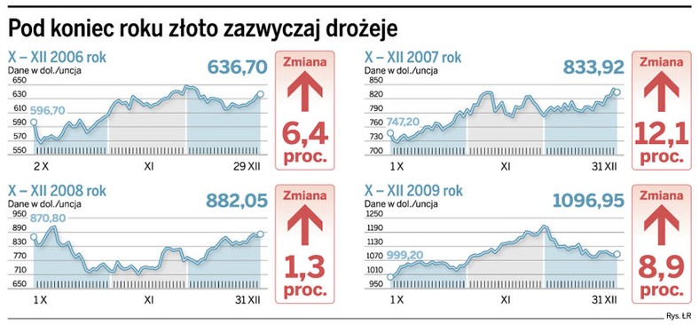 Pod koniec roku złoto zazwyczaj drożeje