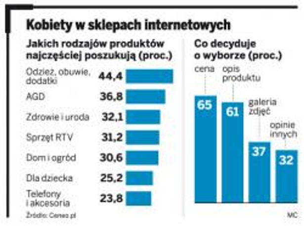 Kobiety w sklepach internetowych