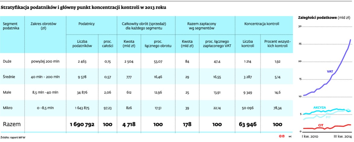 Stratyfikacja podatników i główny punkt koncentracji kontroli w 2013 roku