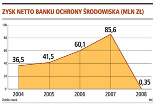 Samorządowcy boją się dokapitalizowania BOŚ