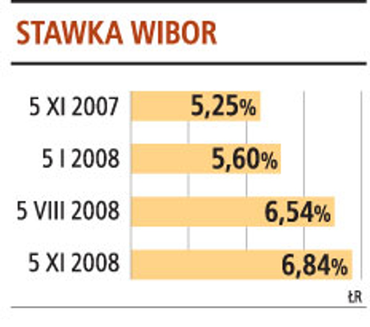Stawka WIBOR