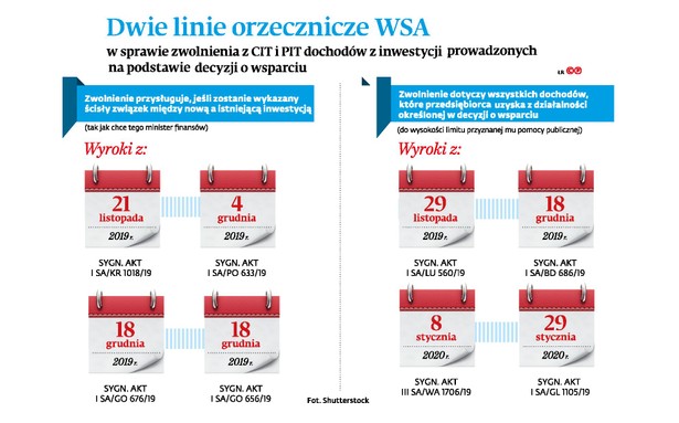 Zwolnienia z PIT i CIT - Dwie linie orzecznicze WSA