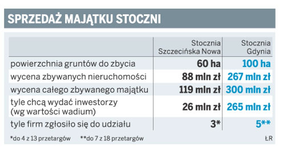 Sprzedaż majątku stoczni