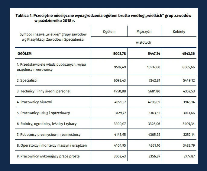 Przeciętne miesięczne wynagrodzenia ogółem brutto wg "wielkich" grup zawodów w październiku 2018