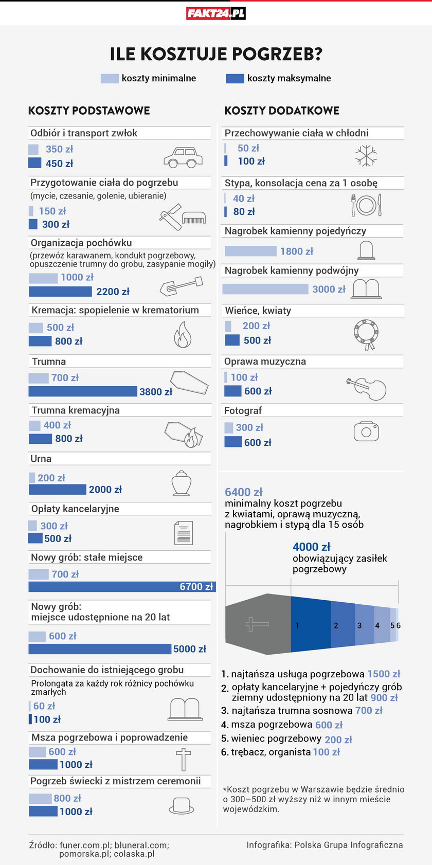 Ile kosztuje pogrzeb. Infografika