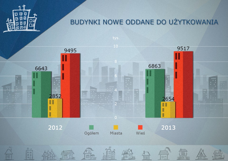 Budownictwo mieszkaniowe w woj. małopolskim w 2013 r.