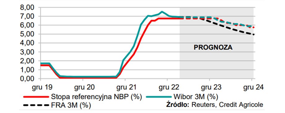 Według prognoz ekonomistów Credit Agricole obniżek stóp procentowych można spodziewać się w 2024 r.