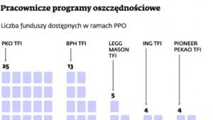 Pracownicze programy oszczędnościowe