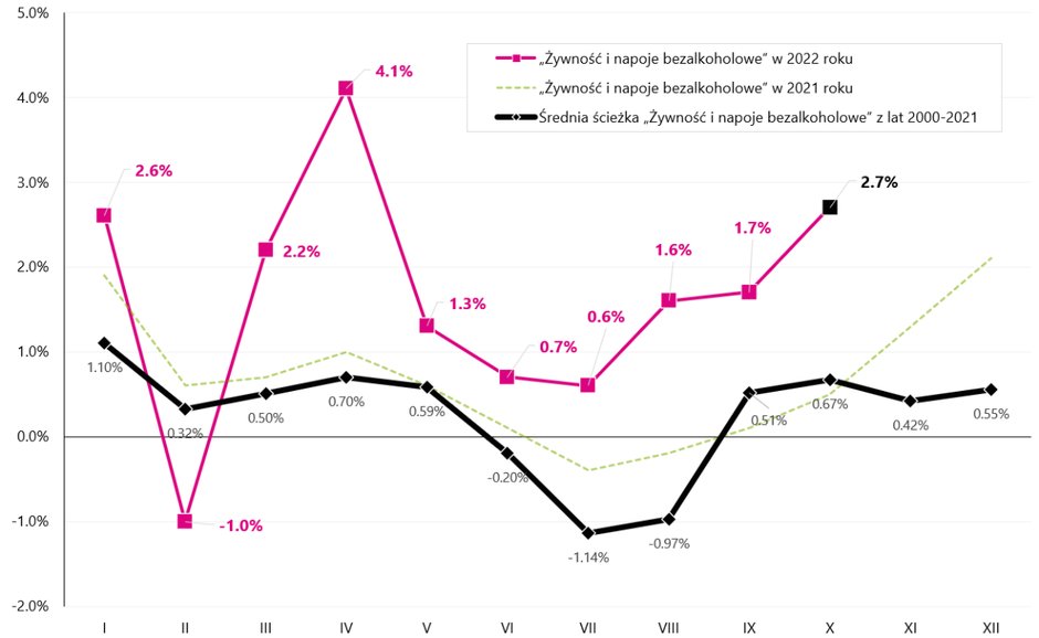 Miesięczna zmiana serii „Żywność i napoje bezalkoholowe” w 2022 r. na tle średniej ścieżki za lata 2000-2021 (wzorzec sezonowy)