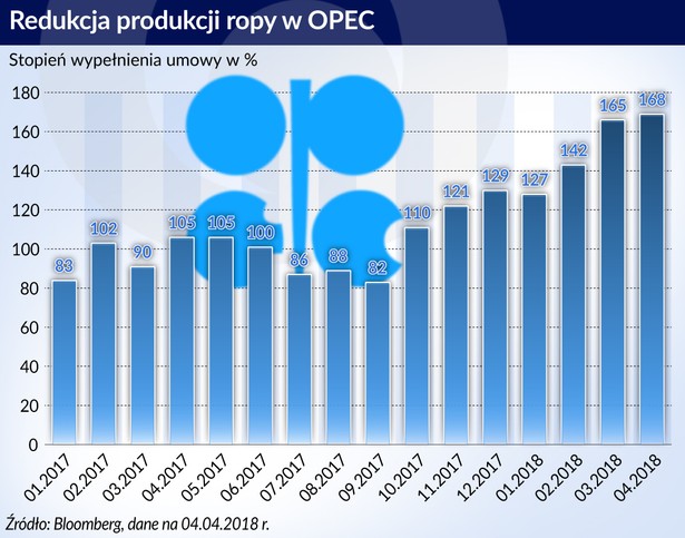 Redukcja produkcji ropy w OPEC (graf. Obserwator Finansowy)