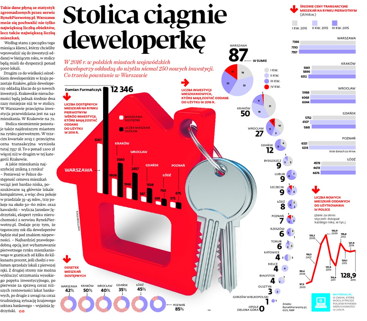 Stolica ciągnie deweloperkę