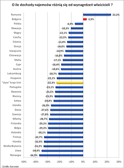 Zarobki właścicieli mieszkań i najemców w Europie