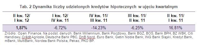 Dynamika liczby udzielonych kredytów hipotecznych w ujęciu kwartalnym