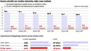 Szara strefa na rynku tytoniu cały czas rośnie