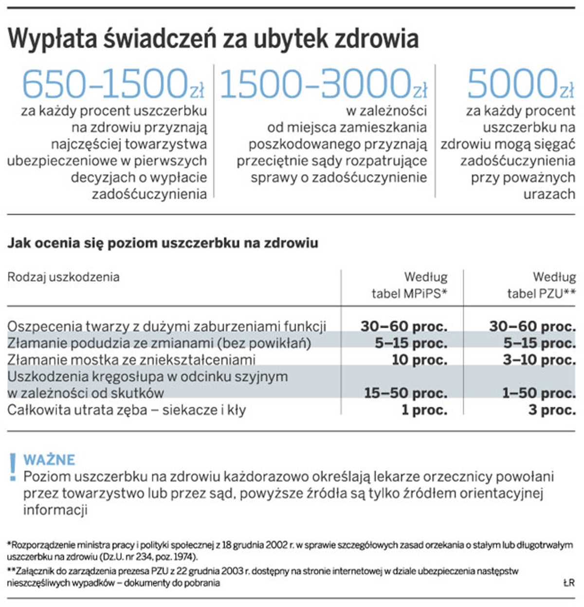 Wypłata świadczeń na ubytek zdrowia