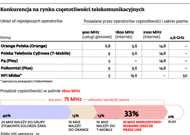 Konkurencja na rynku częstotliwości telekomunikacyjnych