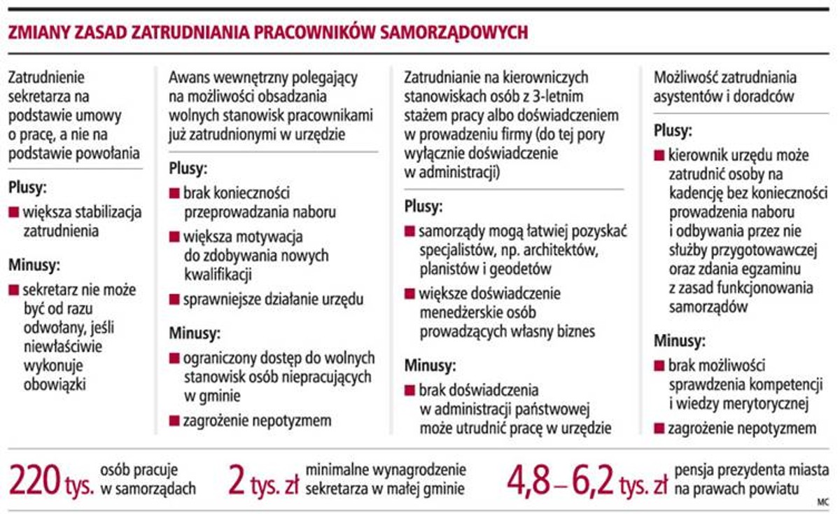 Zmiany zasad zatrudniania pracowników samorządowych