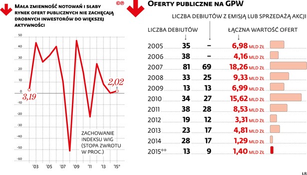 WIG i debiuty na GPW
