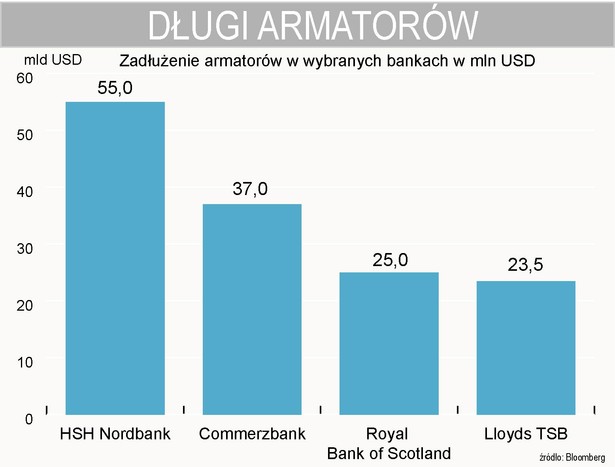 Zadłużenie armatorów w bankach