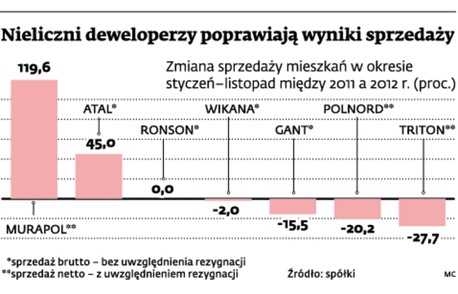 Nieliczni deweloperzy poprawiają wyniki sprzedaży