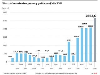 Wartość nominalna pomocy publicznej dla TVP