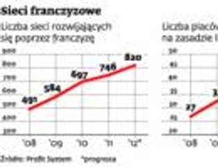 Konkurencja rośnie, franczyza tanieje. 50 tys. zł wystarczy