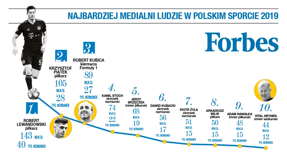 Najbardziej medialni ludzie w polskim sporcie