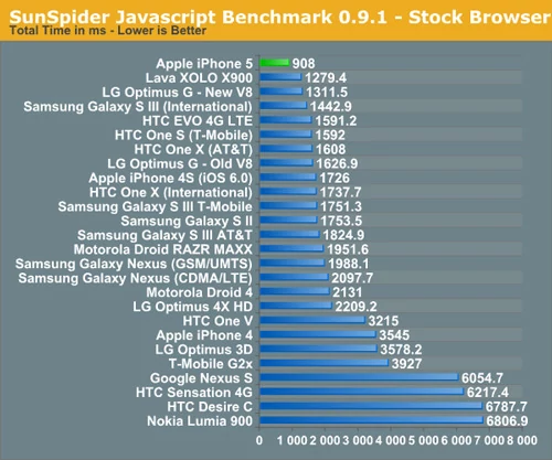 Test szybkości przeglądarki SunSpider (domyślna przeglądarka systemowa). Mniejszy czas = lepiej. Anandtech.