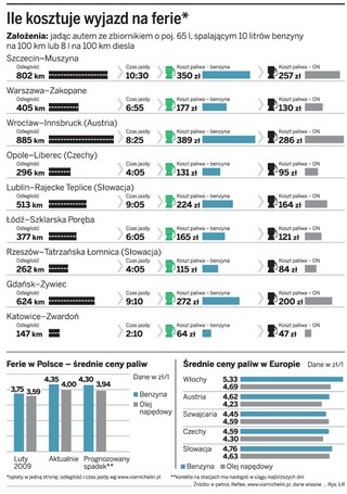 Im bliżej Tatr, tym droższe tankowanie