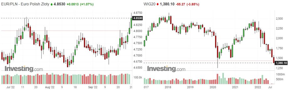 Notowania euro wobec złotego na rynku walutowym i indeksu WIG 20 na warszawskiej giełdzie